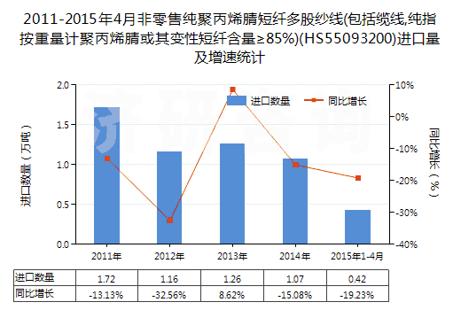 2011-2015年4月非零售純聚丙烯腈短纖多股紗線(包括纜線,純指按重量計(jì)聚丙烯腈或其變性短纖含量≥85%)(HS55093200)進(jìn)口量及增速統(tǒng)計(jì)